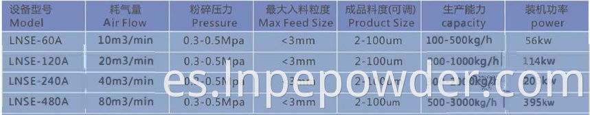 Lnse Technical Data